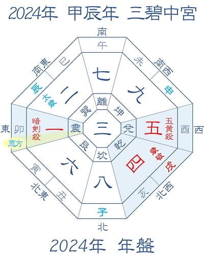 2024年 九星|【2024年吉方位】九星気学で知る大吉方位はどっち…